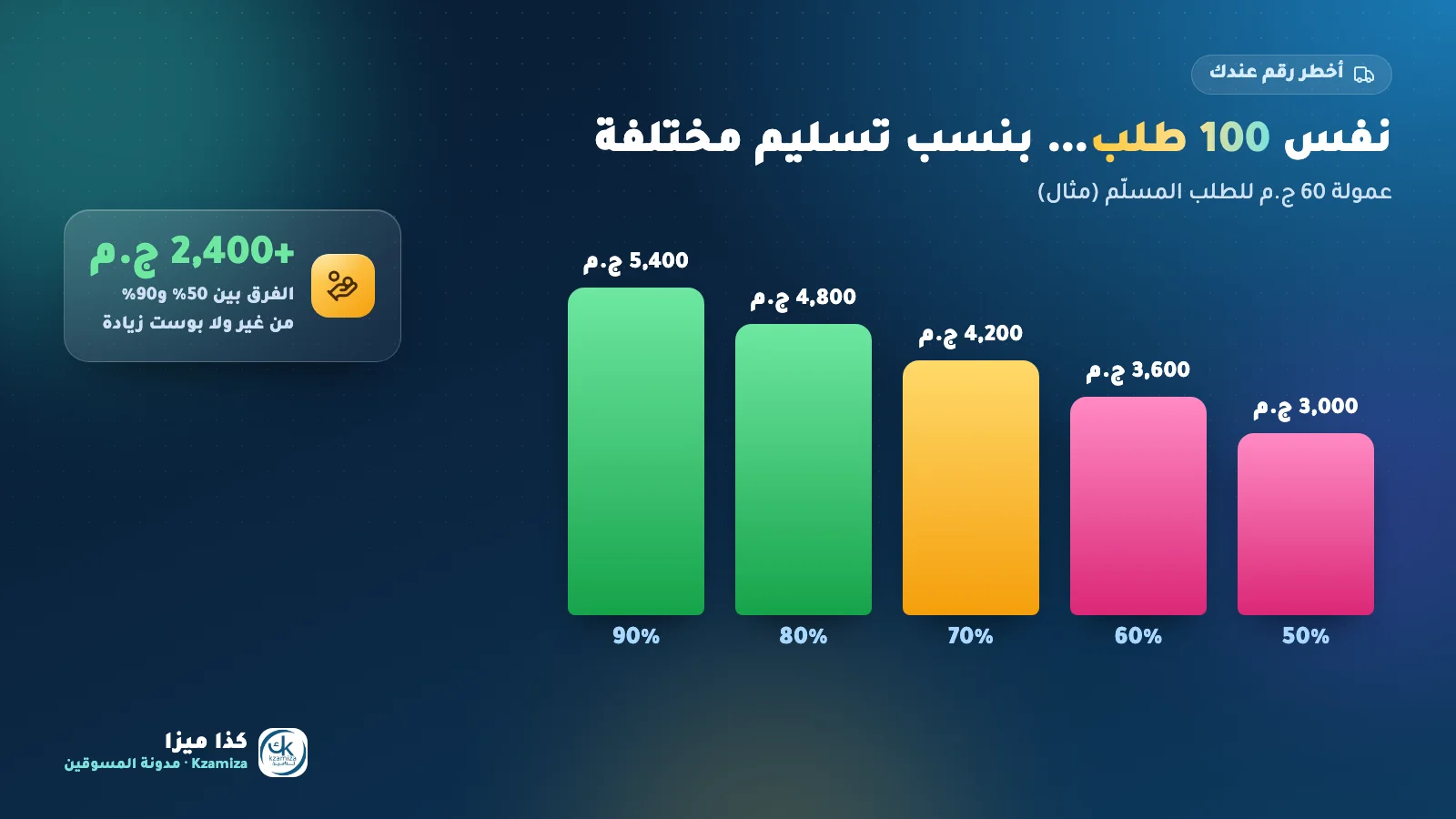 تأثير نسبة التسليم على أرباح 100 طلب في التسويق بالعمولة