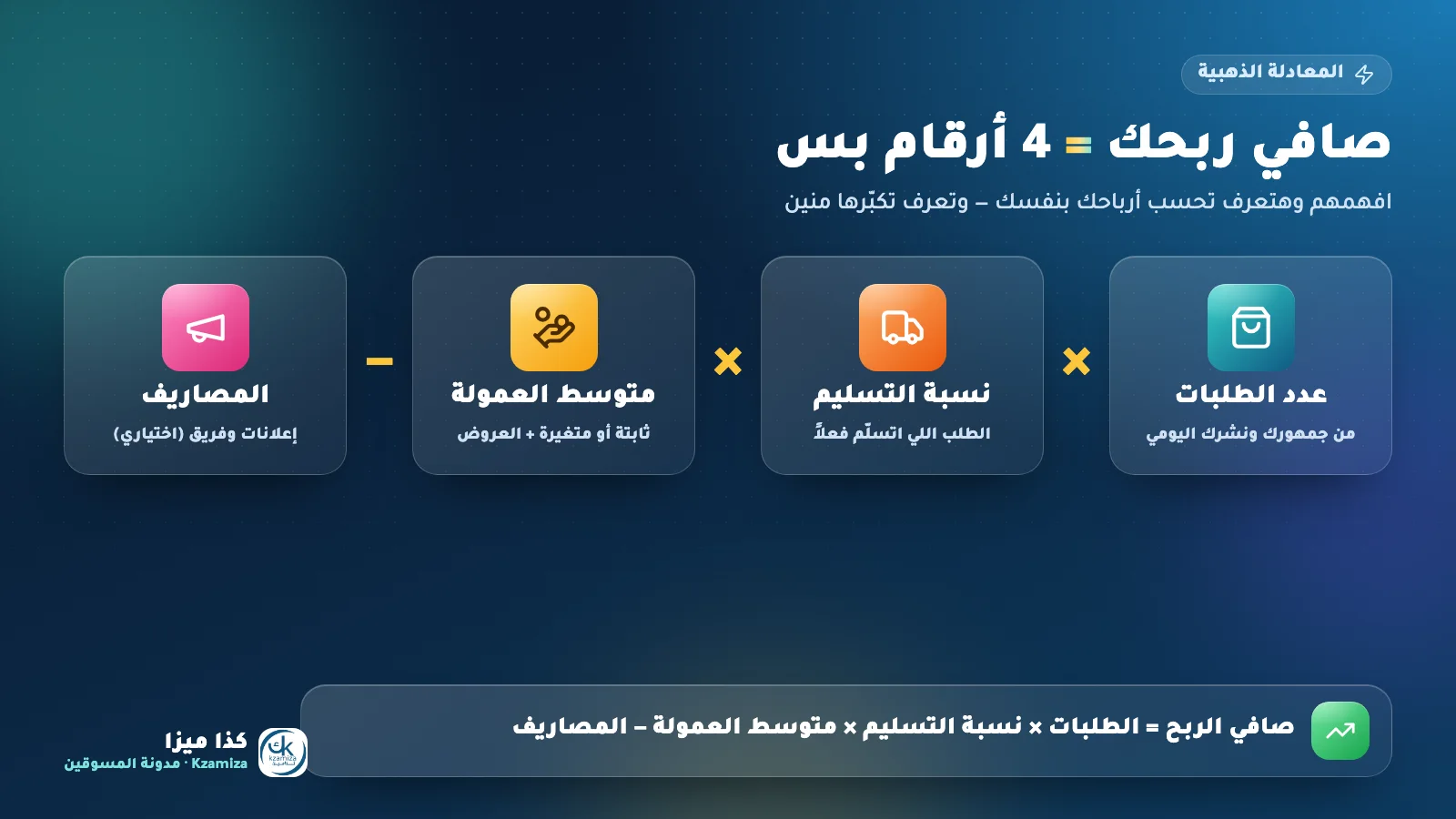 معادلة أرباح التسويق بالعمولة: الطلبات × نسبة التسليم × العمولة − المصاريف