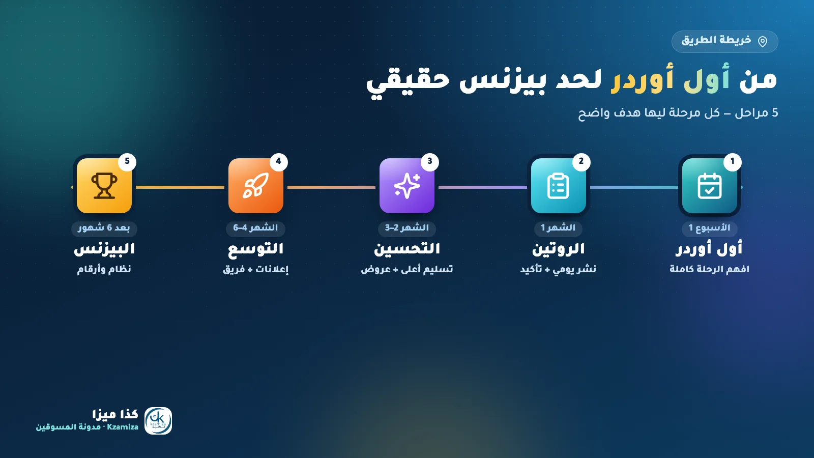 خريطة طريق المسوق بالعمولة من أول أسبوع لحد 6 شهور