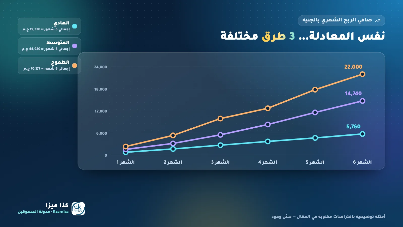شارت صافي الأرباح الشهرية في السيناريوهات الثلاثة على 6 شهور